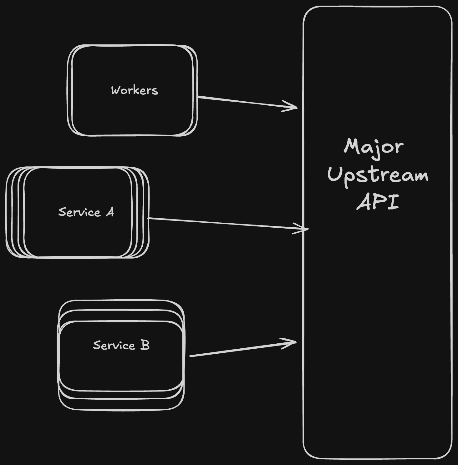 Multiple services independently hitting a single upstream API
